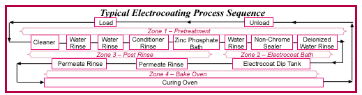 Typical E-coat Process Sequence